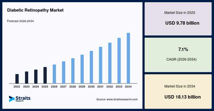 Diabetic Retinopathy Market Forecast, Trends and Industry Analysis Through 2034