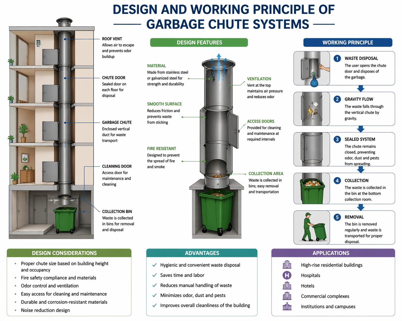 Design and Working Principle of Garbage Chute Systems