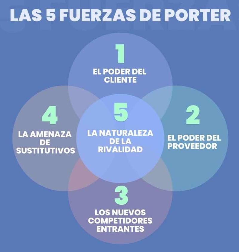 LAS 5 FUERZAS DE PORTER