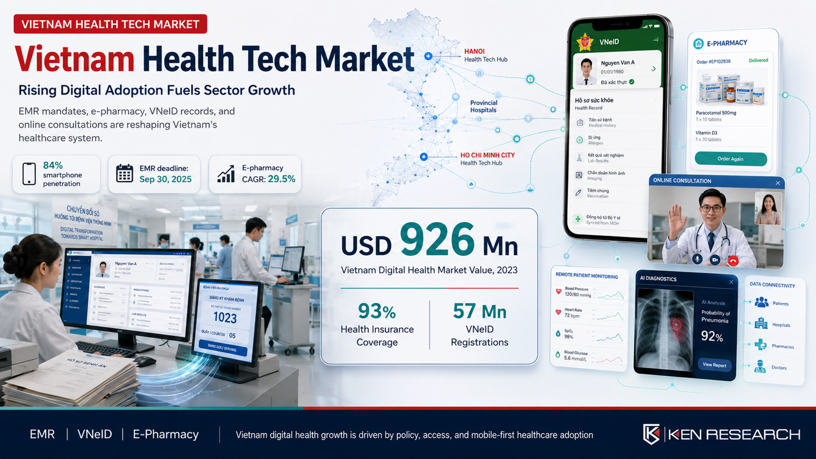 Vietnam Health Tech Market: Rising Digital Adoption Fuels Sector Growth | Ken Research
