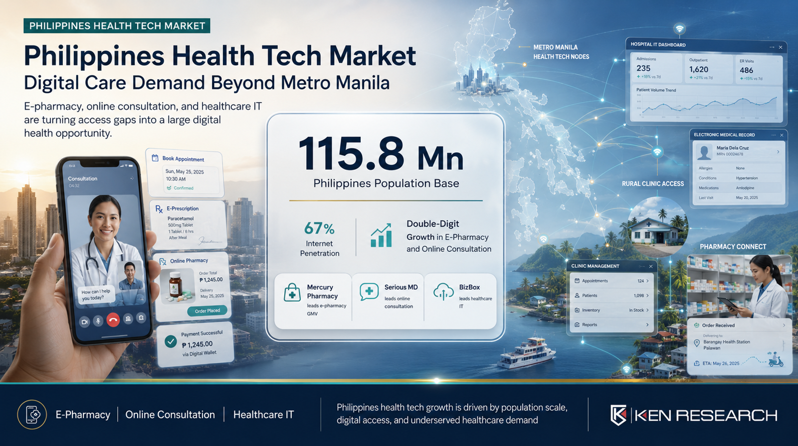 Philippines Health Tech Market Size: 110 Mn Consumers and a Digital Health Gap Worth Billions | Ken Research