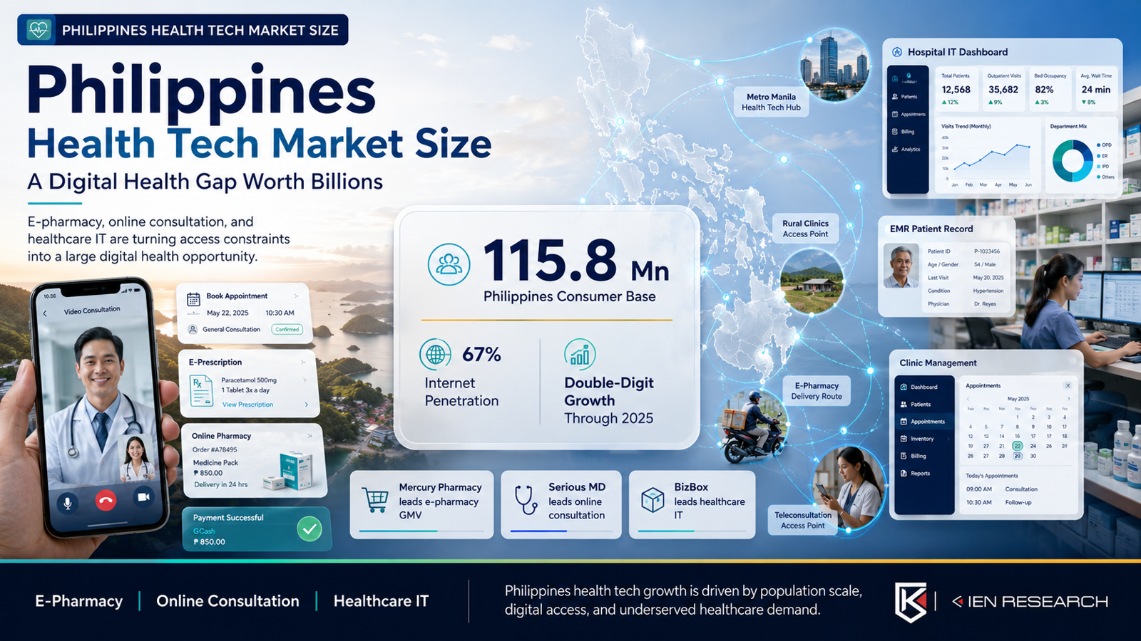 Philippines Health Tech Market Size: 110 Mn Consumers and a Digital Health Gap Worth Billions | Ken Research