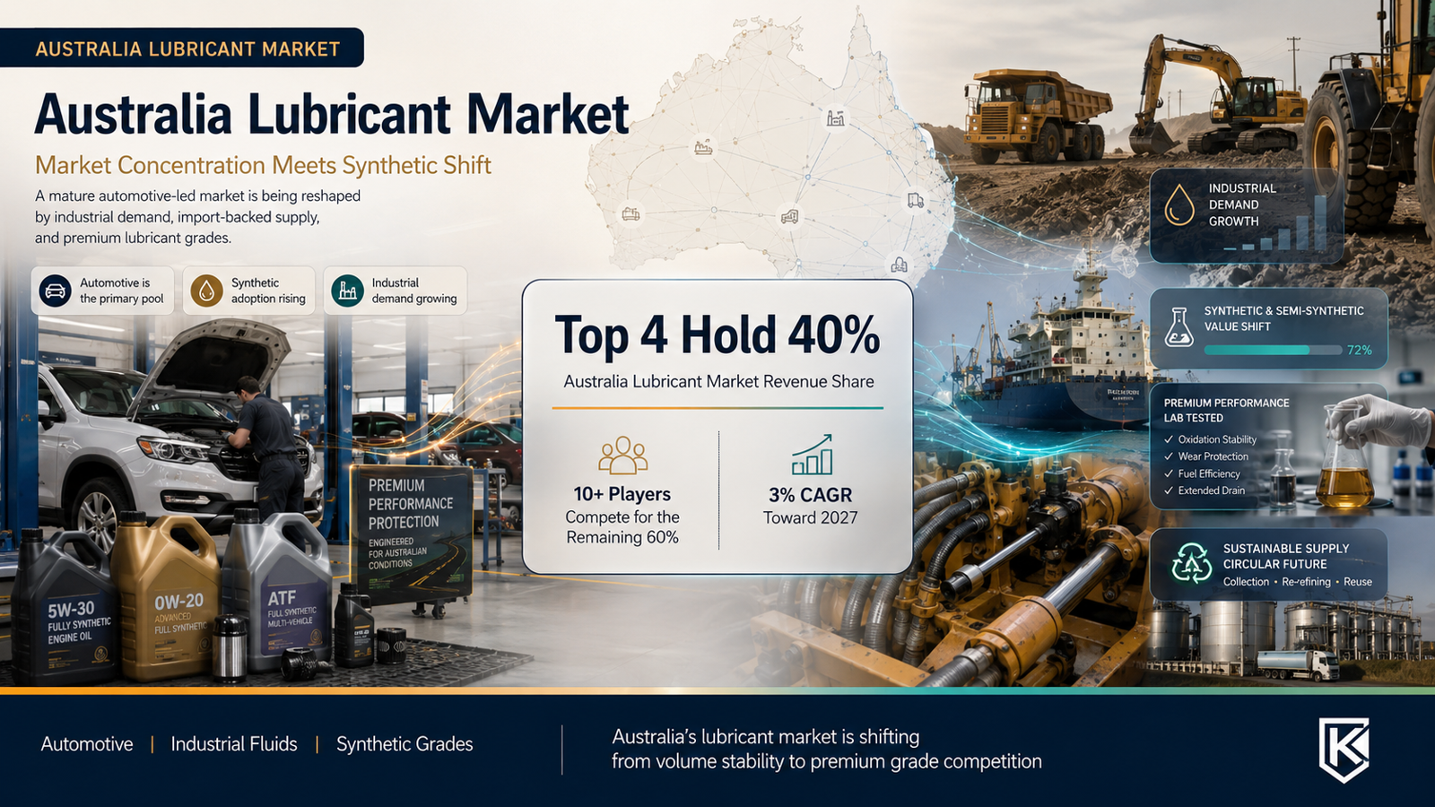 Australia Lubricant Market: Top 4 Players Hold 40% Revenue and 10+ Compete for the Rest | Ken Research