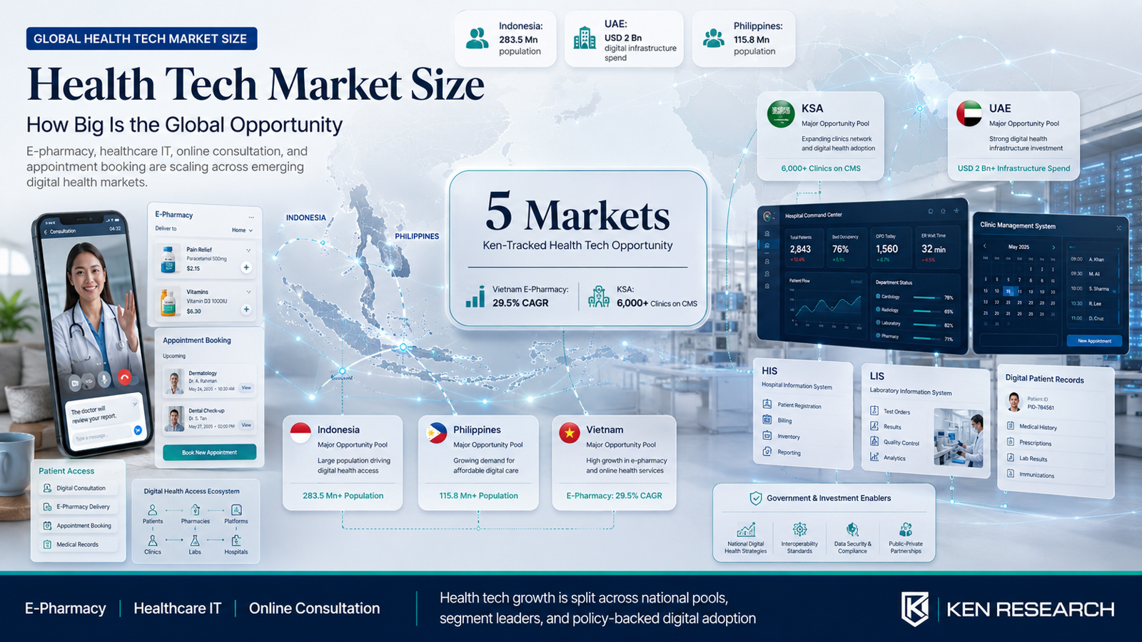 Health Tech Market Size: How Big Is the Global Opportunity | Ken Research
