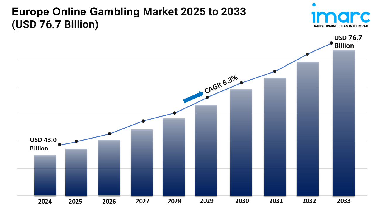 Europe Online Gambling Market Forecast Predicts Strong Demand Through 2033