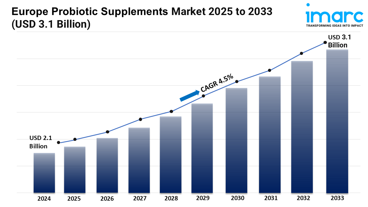 How large could the Europe Probiotic Supplements Market size become by 2033