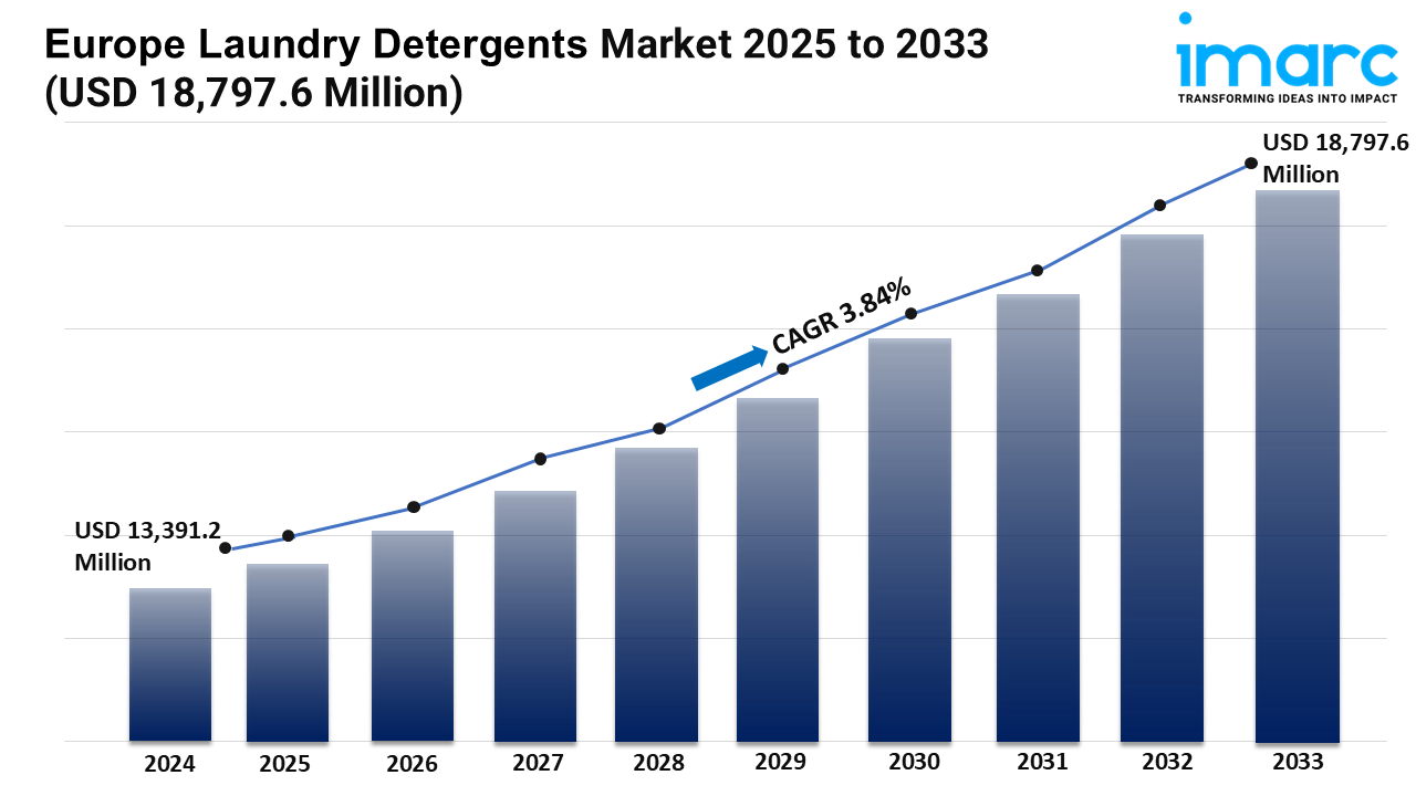 What growth opportunities are emerging in the Europe Laundry Detergents Market in 2025?
