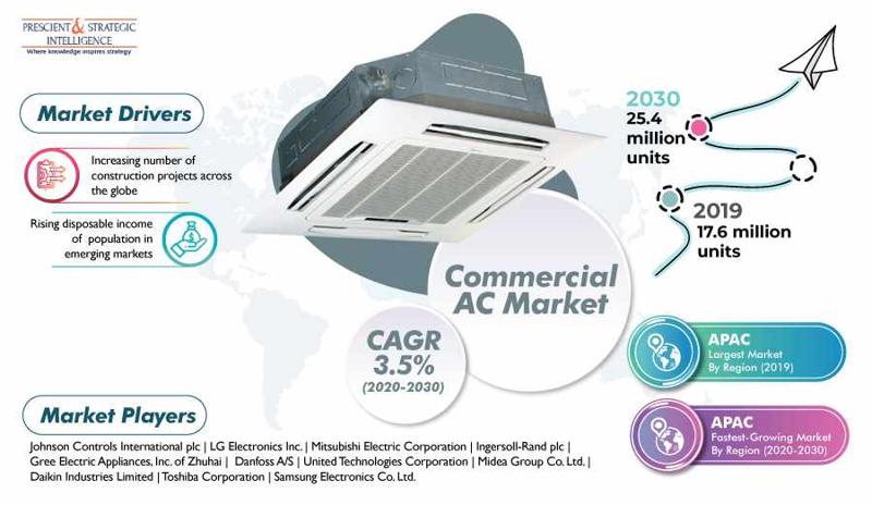 Booming Construction Sector Driving Commercial AC Market Growth