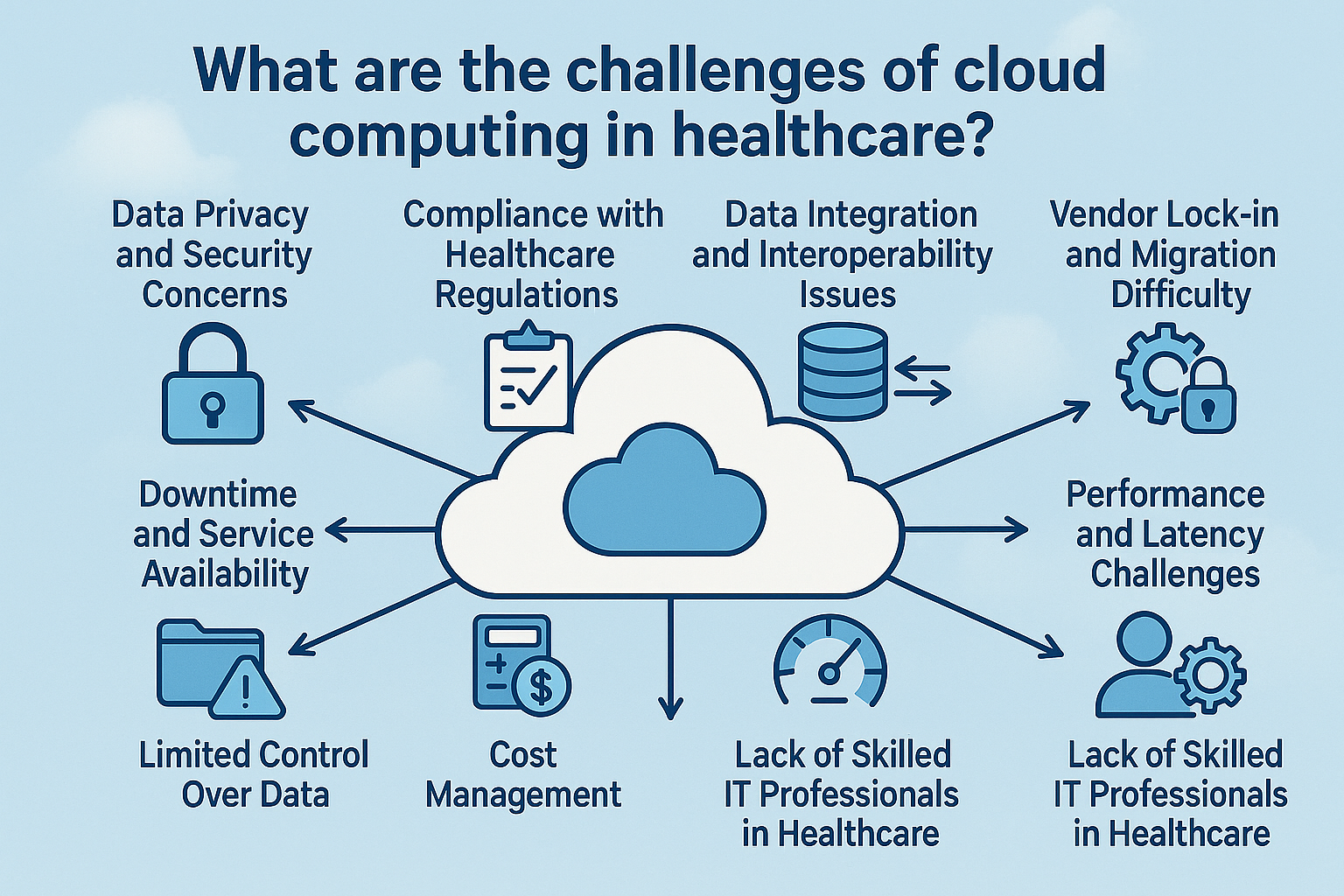 What are the challenges of cloud computing in healthcare?