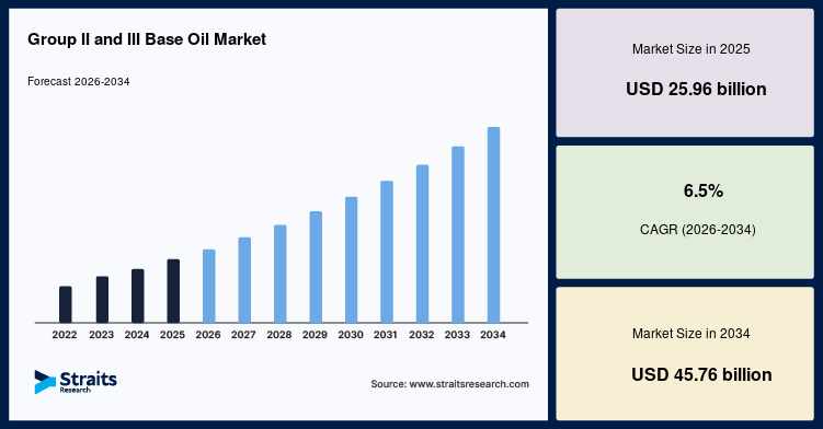 Group II and III Base Oil Market Analysis: Key Drivers, Challenges, and Emerging Opportunities