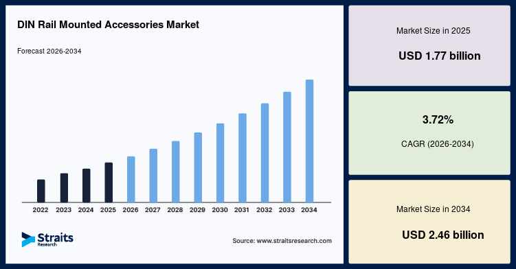 DIN Rail Mounted Accessories Market Analysis: Key Drivers, Challenges, and Emerging Opportunities