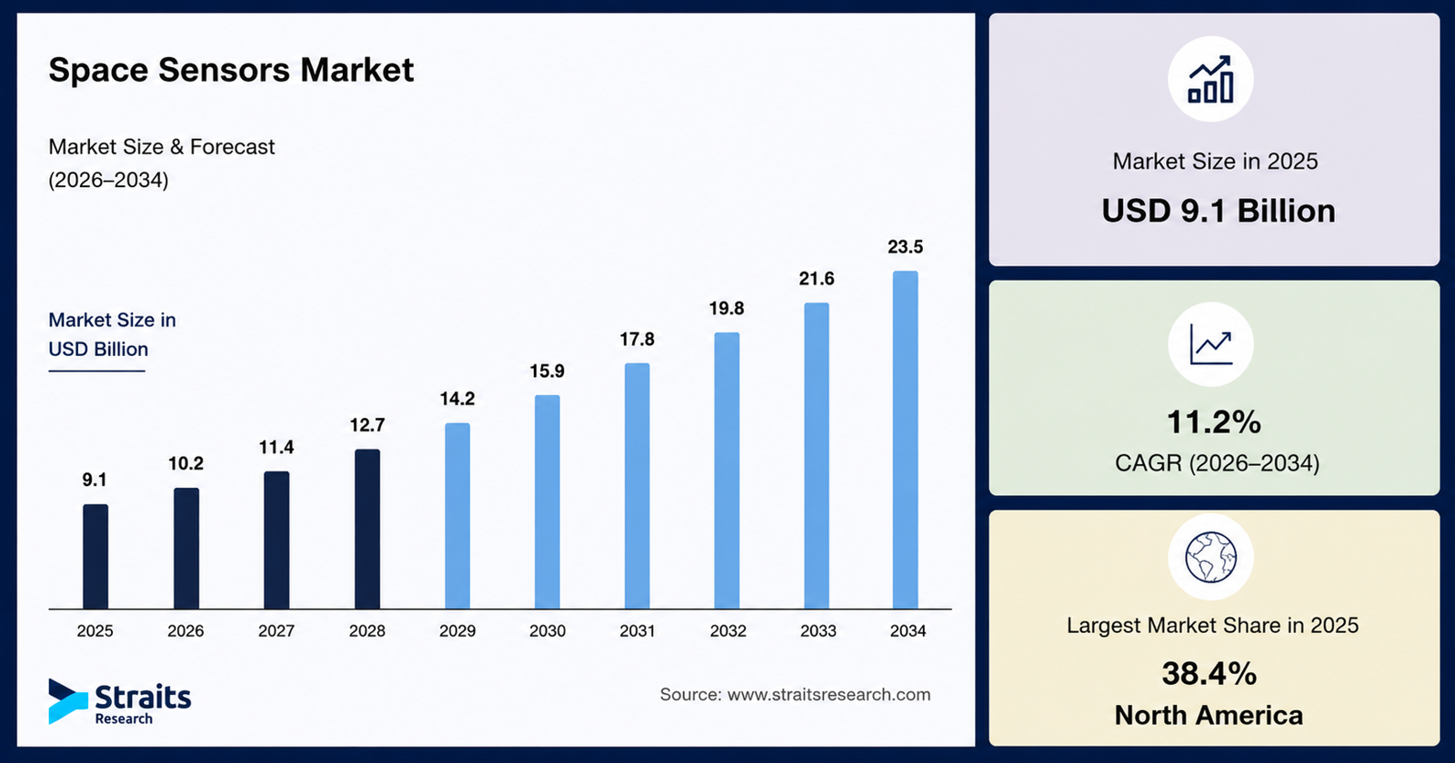 Space Sensors Market Expansion Driven by Advancements in Satellite Technology