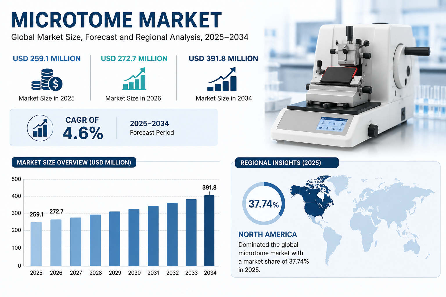 Microtome Market Research Report, 2026–2034