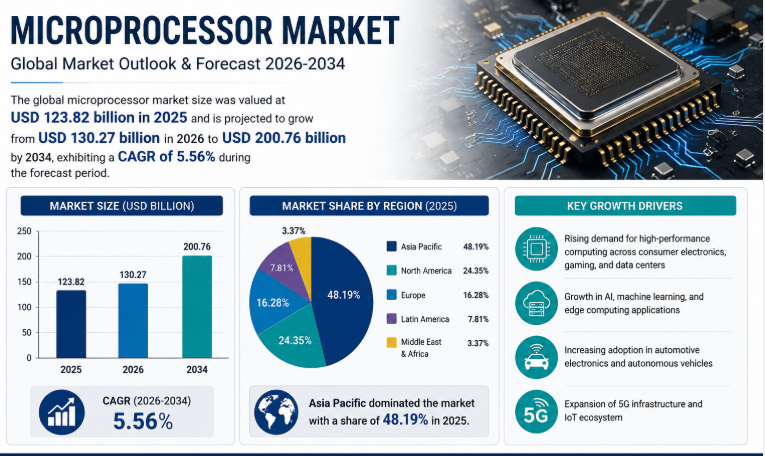 Microprocessor Market Research Report: Forecast 2026–2034