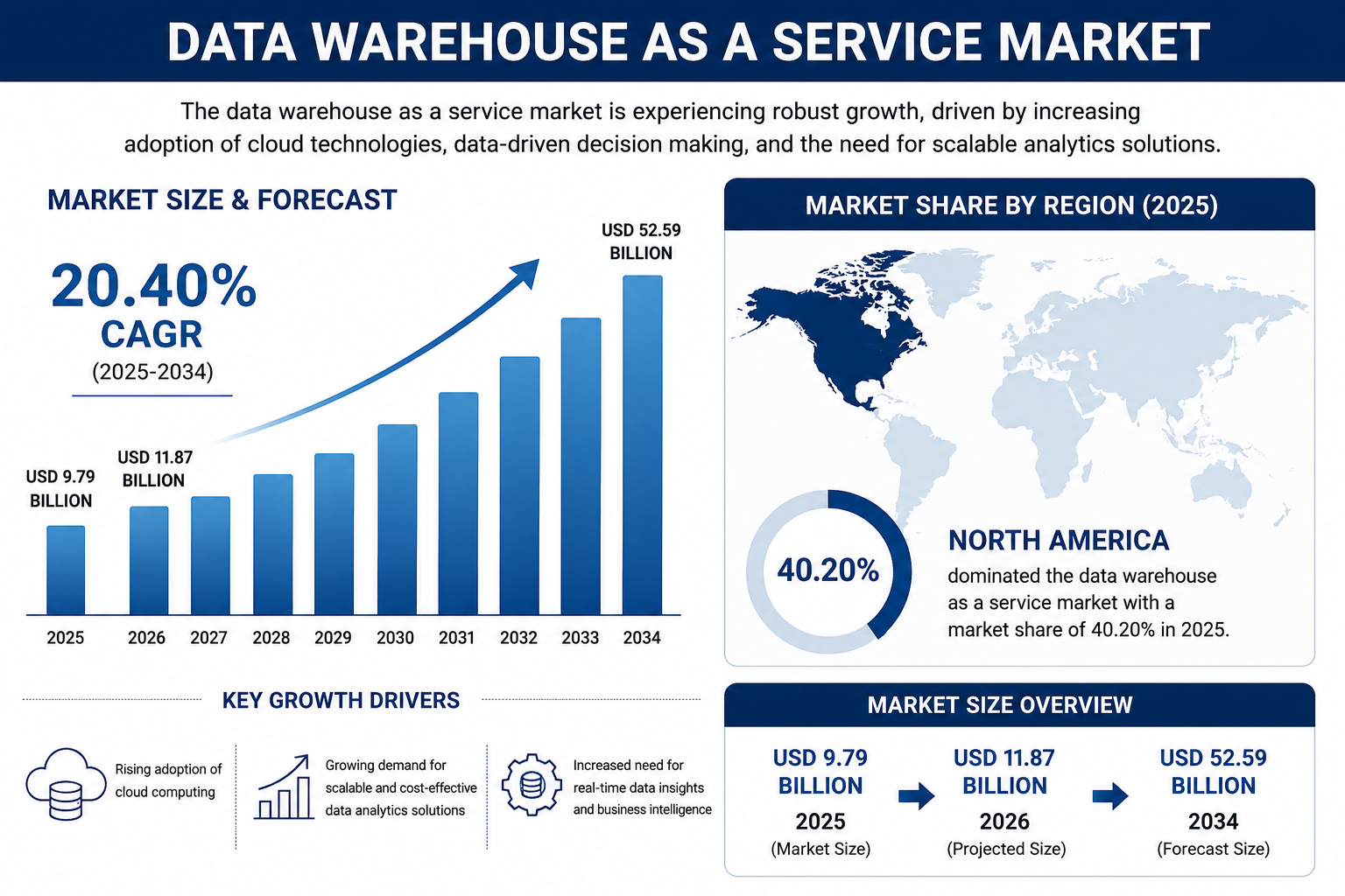 Data Warehouse as a Service Market Share, Growth Drivers, and Forecast Analysis (2026–2034)