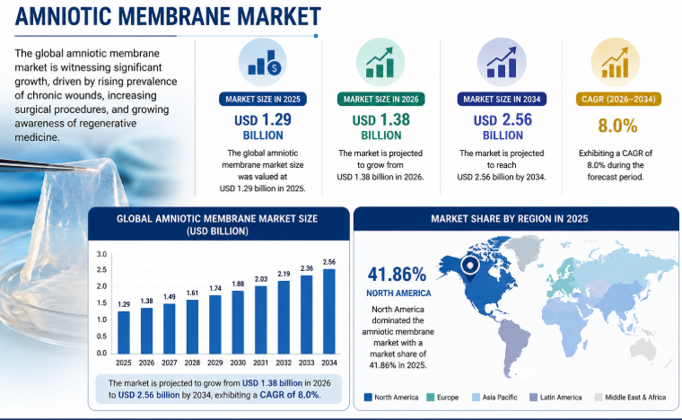 Amniotic Membrane Market Growth, Demand & Future Opportunities (2026–2034)