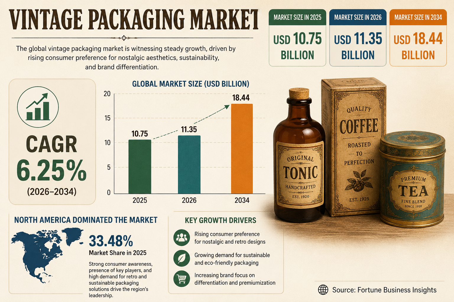 Vintage Packaging Market Outlook and Industry Forecast, 2026–2034