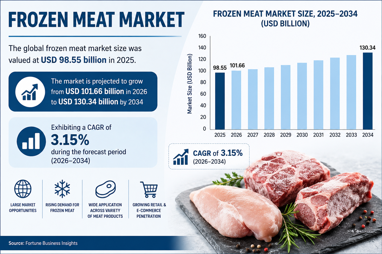 Frozen Meat Market Growth, Demand & Future Opportunities (2026–2034)