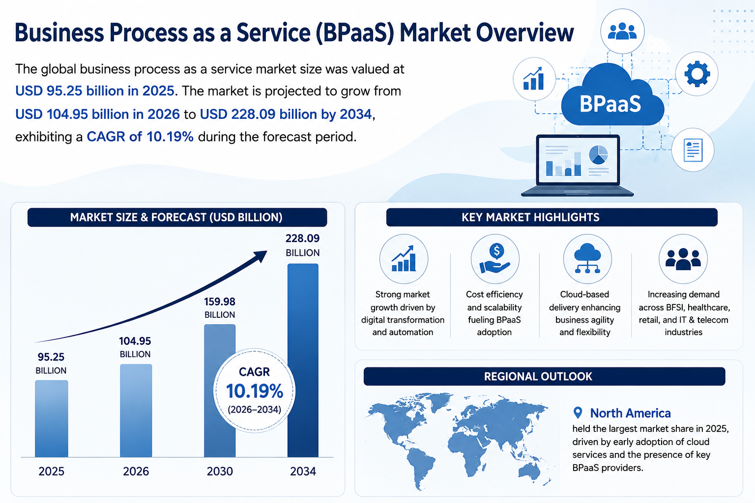 Business Process as a Service Market Revenue Forecast 2026–2034