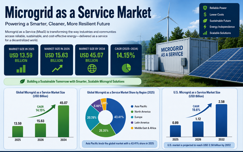 Microgrid as a Service Market Industry Analysis 2026–2034