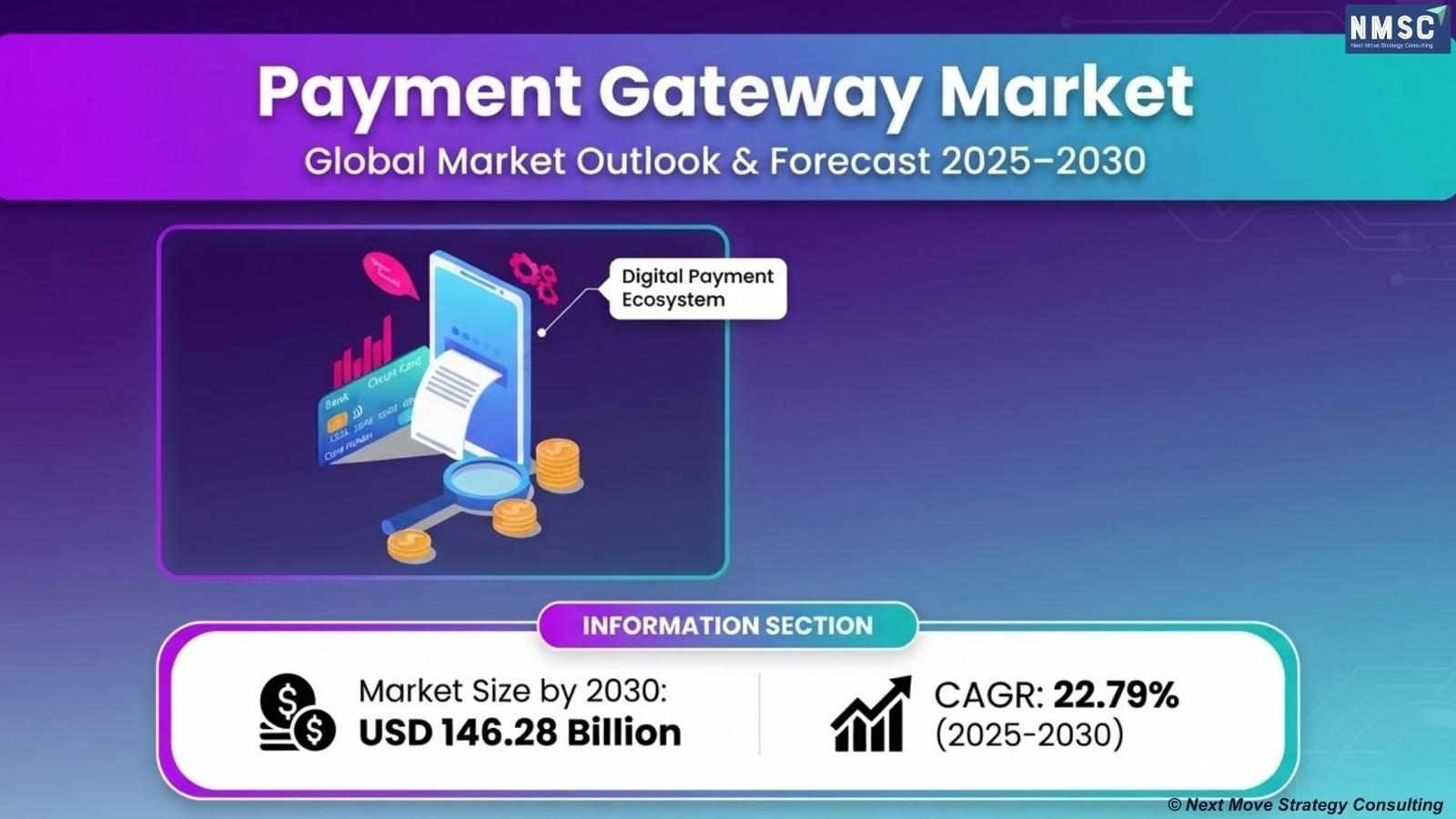 Payment Gateway Market Surges as E-Commerce Expansion, Digital Payments, and Fintech Innovation Drive Growth