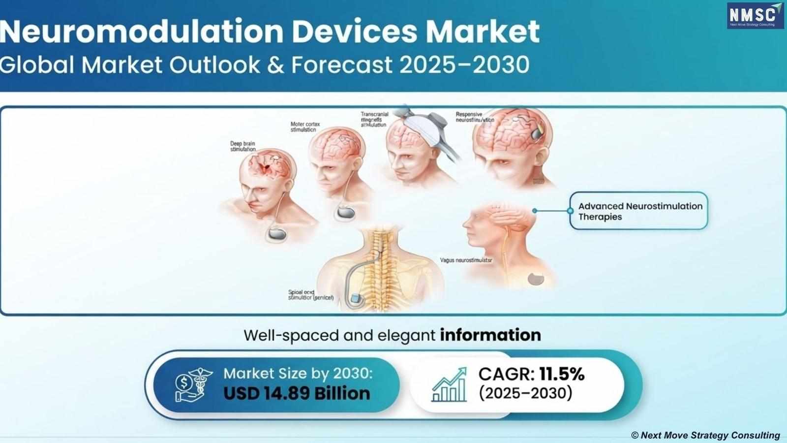 Neuromodulation Devices Market Expands as Rising Neurological Disorders, Minimally Invasive Therapies, and AI-Enabled Technologies Drive Growth