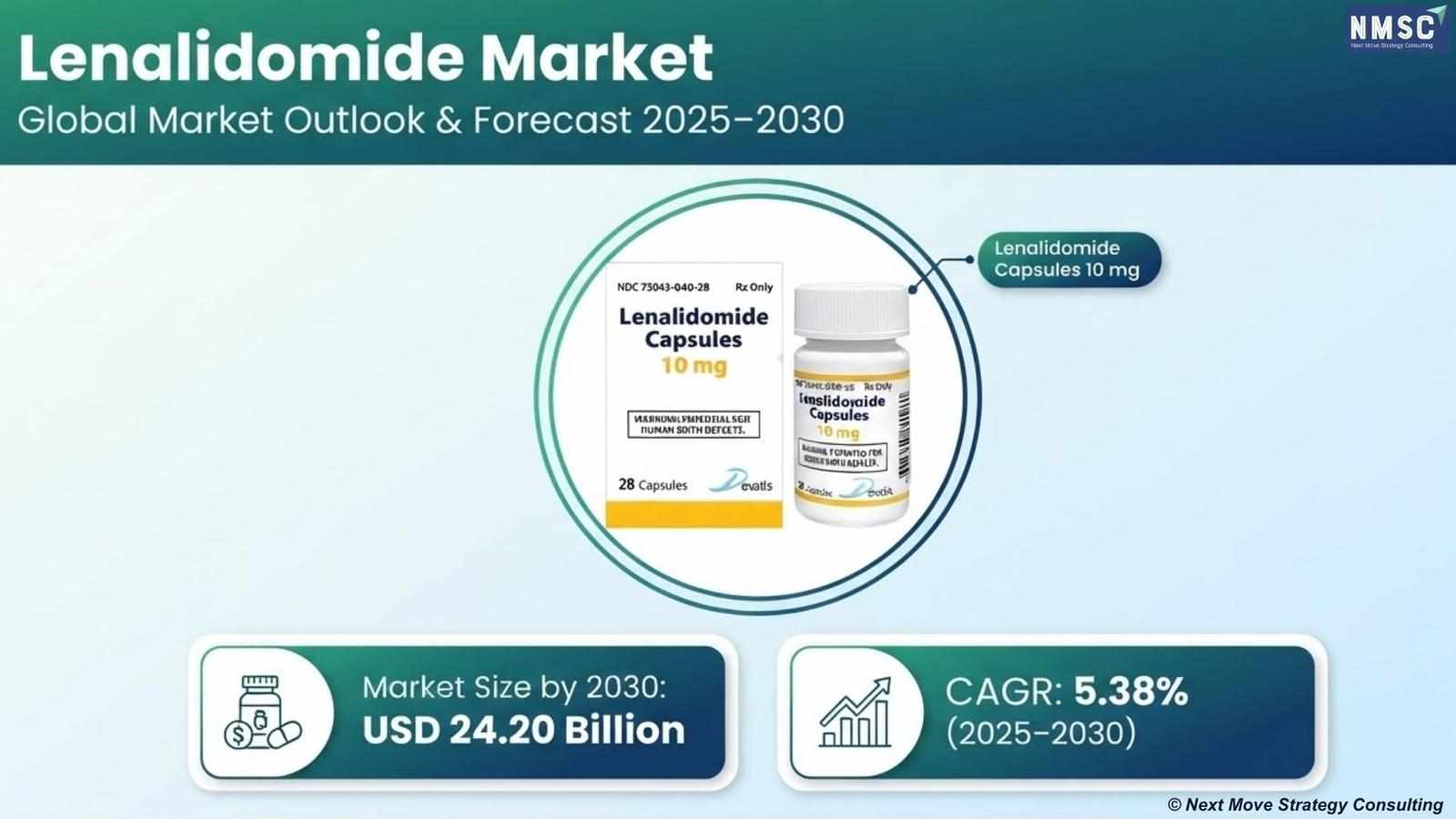 Lenalidomide Market Expands as Rising Blood Cancer Prevalence, Immunomodulatory Therapies, and Oncology Advancements Drive Growth