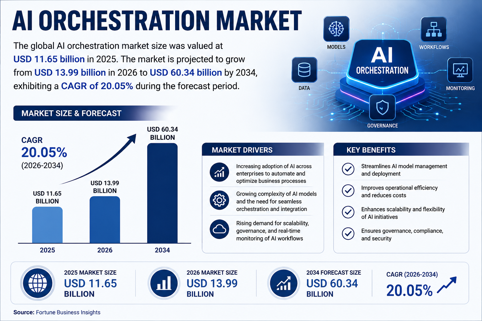 AI Orchestration Market Insights and Future Opportunities 2026–2034