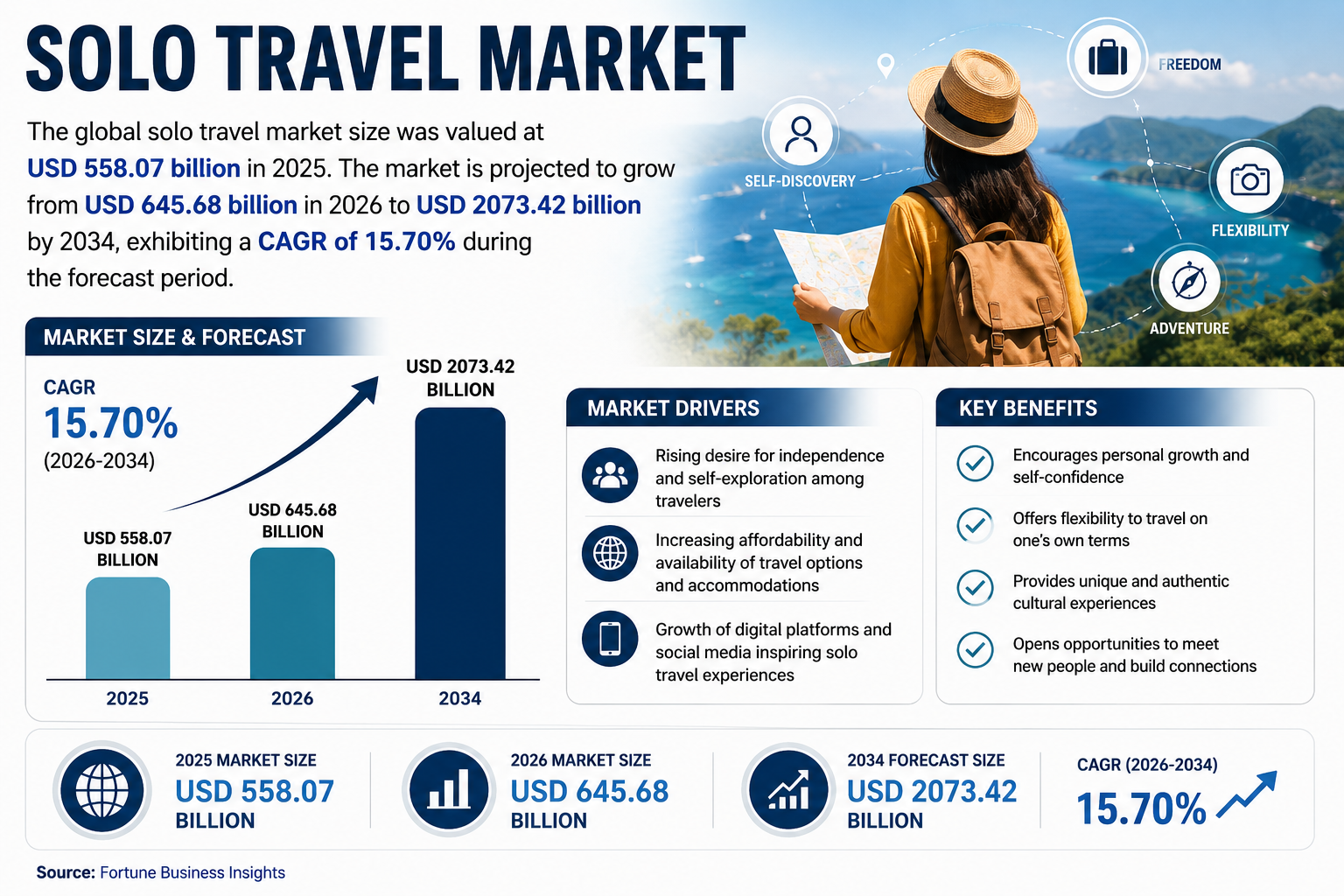 Solo Travel Market Growth Opportunities 2026–2034