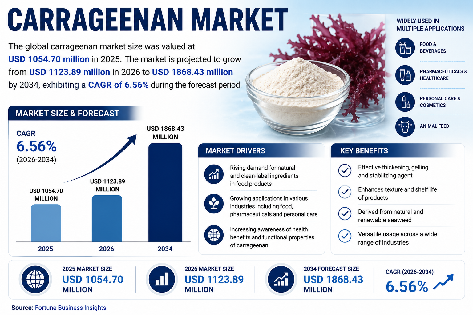 Carrageenan Industry Outlook 2026–2034