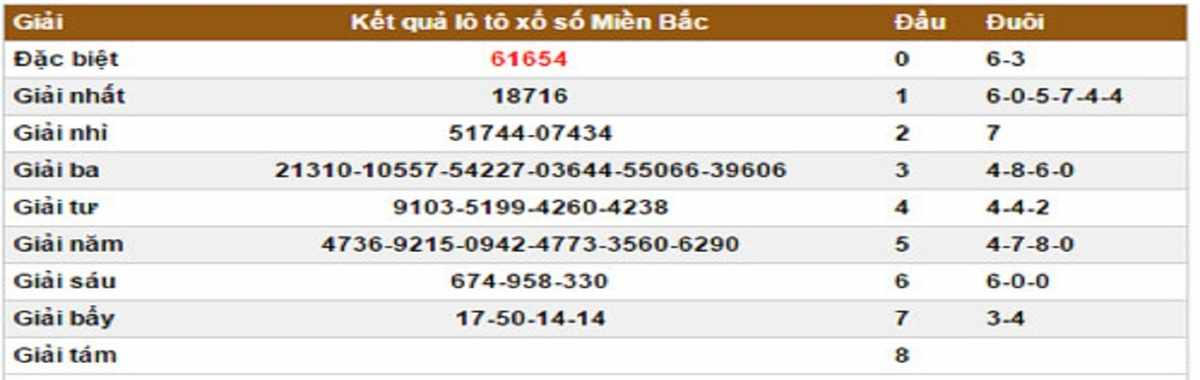 Xổ Số Miền Bắc