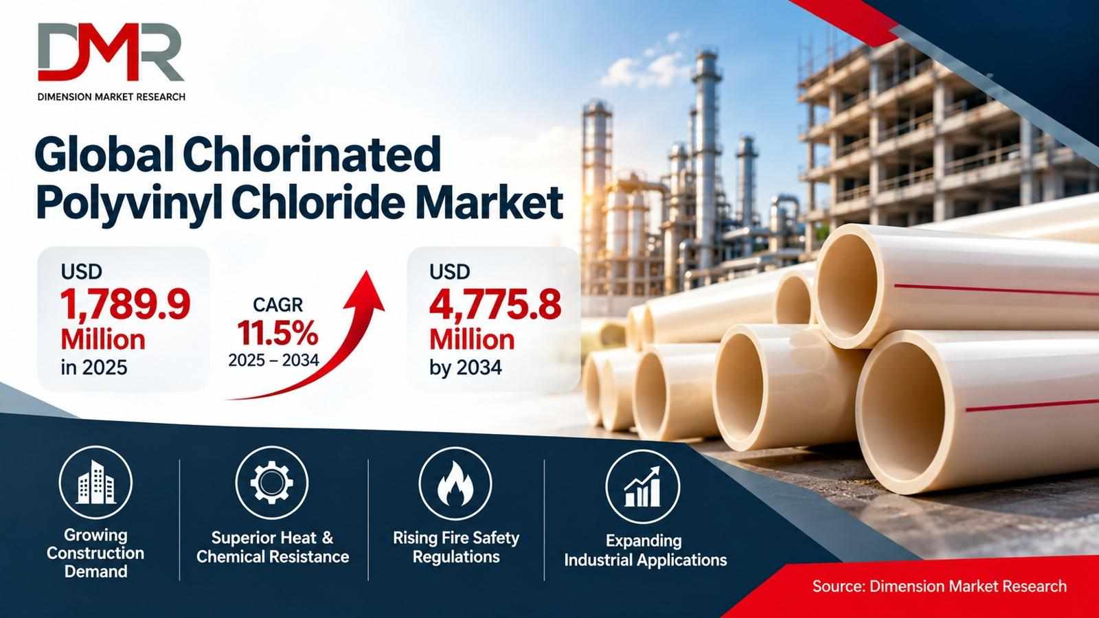 Chlorinated Polyvinyl Chloride Market Size, Growth and Forecast 2025-2034