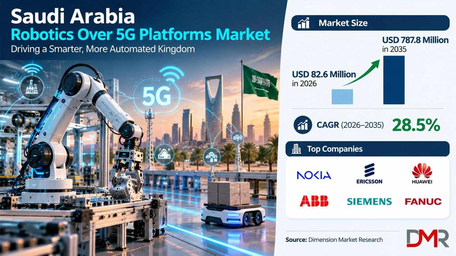 Saudi Arabia Robotics Over 5G Platforms Market Research and Forecast to 2035