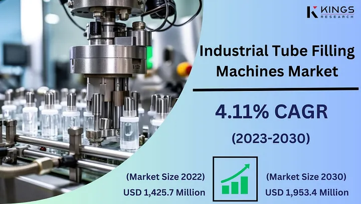Industrial Tube Filling Machines Market Set to Reach $1,953.4 Million by 2030