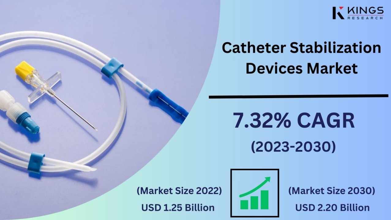 Catheter Stabilization Devices Market to Reach USD 2.20 Billion by 2030, Driven by Technological Advancements and Increasing Prevalence of Chronic Diseases