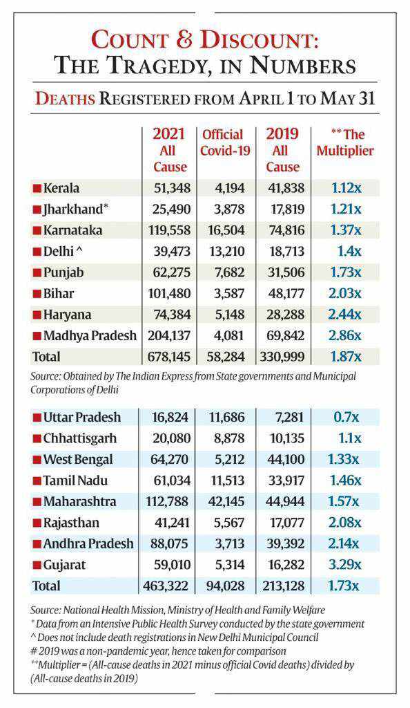 How many people died of Covid during the brutal second wave in April and May?