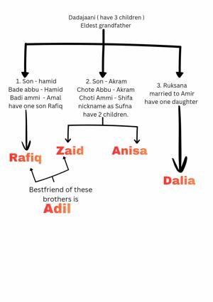 Flowchart of family.