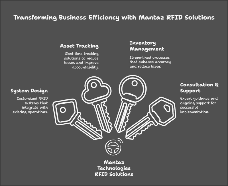 RFID Solution Provider in Dubai by Mantaz Technologies