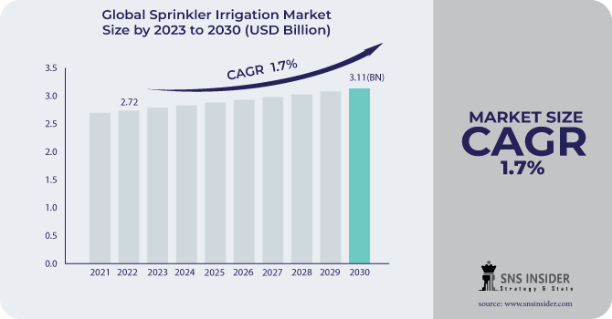 Sprinkler Irrigation Market Growth Driver: Market Dynamics Explored