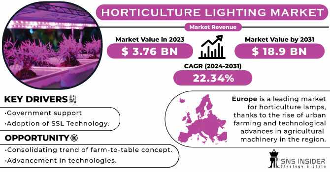 Horticulture Lighting Market Overview: Market Drivers and Restraints