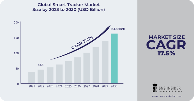 Smart Tracker Market Size: Impact of Technological Advancements on Market Expansion