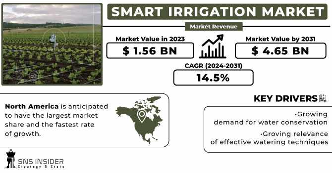 Smart Irrigation Market Trends: Forecasting the Future Growth and Opportunities in the Global Market