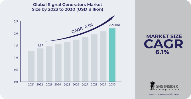 Signal Generators Market Forecast: Assessing the Role of Signal Generators in the Automotive Sector