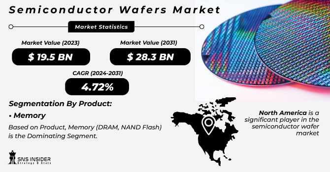 Semiconductor Wafers Market Growth Driver: Assessing the Impact of Rising Consumer Electronics Production