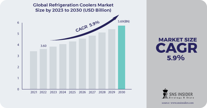 Refrigeration Coolers Market Size: Technological Advancements and Their Impact on Market Expansion