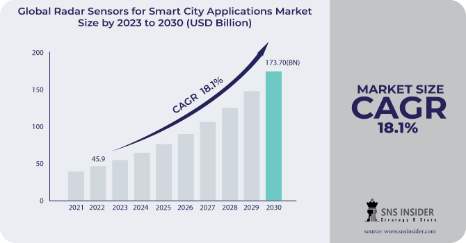 Radar Sensors for Smart City Applications Market Share: Technological Advancements and Their Impact on Market Expansion