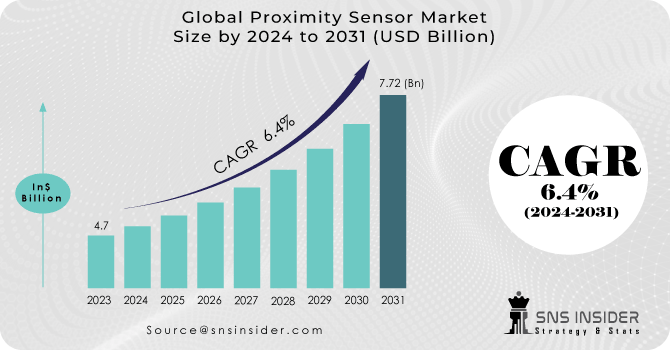 Proximity Sensor Market Trends: Technological Advancements and Their Impact on Market Expansion