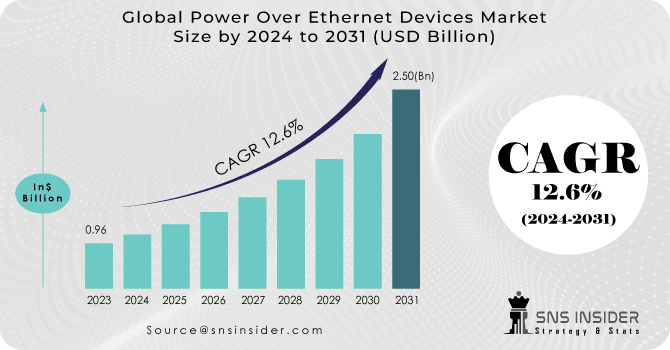Power Over Ethernet Devices Market Forecast: Technological Advancements and Their Impact on Market Expansion