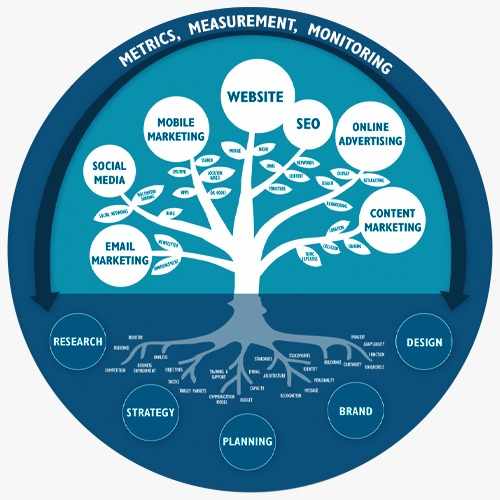 WeDigital India