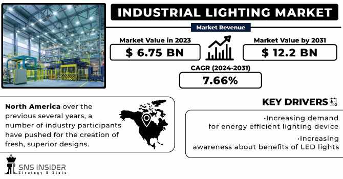 Industrial Lighting Market Research: Future Outlook and Projections